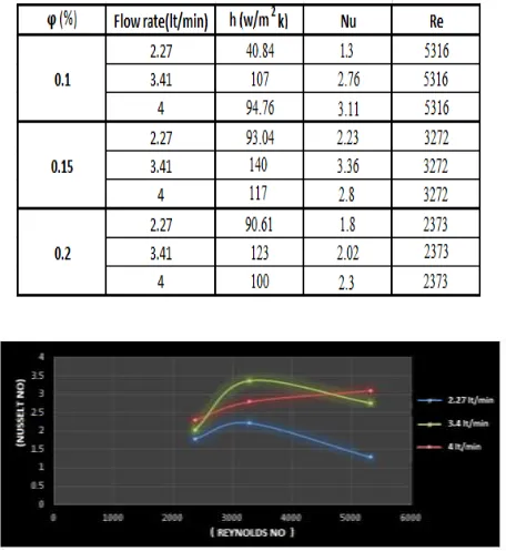 Figure 4: Temperature vs Time for TiO2at 2.7 l/m and 0.10 % Volume Concentration 