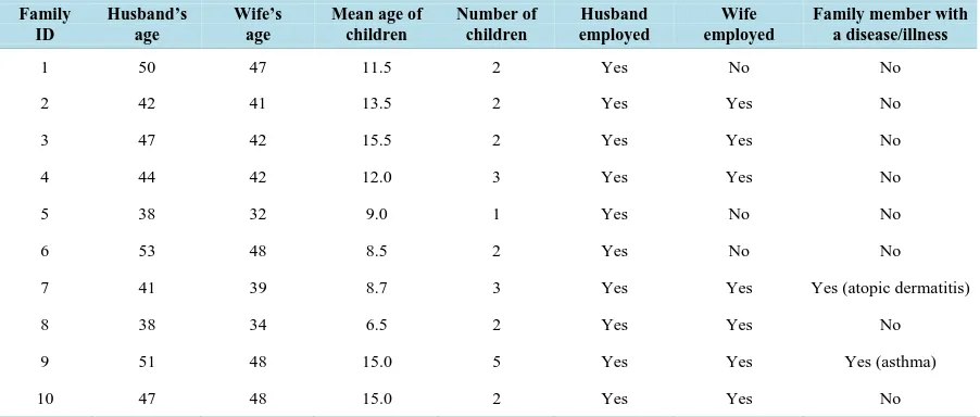 Table 2. Data on family demographic characteristics of participant families.                                               
