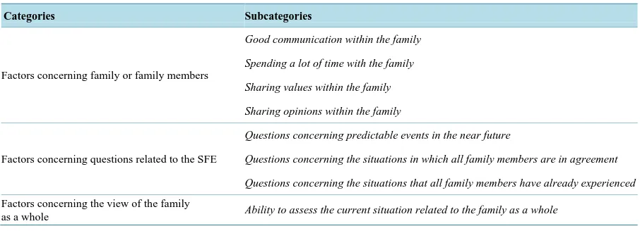 Table 4. Factors affecting unanimous evaluation of family functioning score among couples