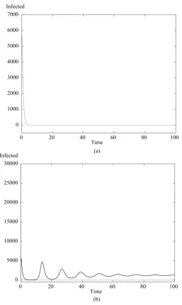 Figure 1. The number of infected population against time corresponding to parameter values of HBV (a) when the vaccination rate (p = 0.96) which is large enough so that, R0 < 1 and (b) when the vaccination rate, p = 0.5, is not sufficient enough to keep R0