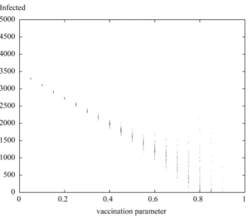 Figure 2. The bifurcation diagrams of HBV parameter values of the number of infected against vaccination parameter p