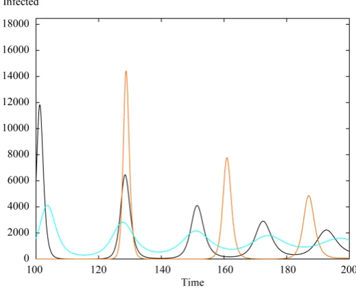 Figure 3. The number of infected population against time corresponding to parameter values of HBV when the vaccination rate is not sufficient enough to keep R0 < 1, the black, red and green lines corresponding to (β1 = β2 = 0.000025), (β1 = 0.000025, β2 = 