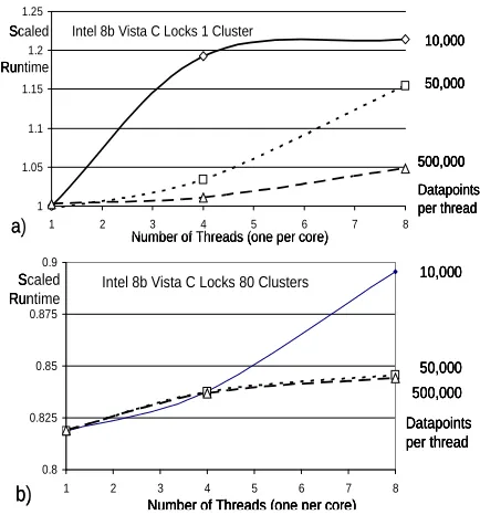 Figure 6.   Scaled Run time on Intel8b using Vista and C with locks for synchronization on Clustering Kernel for three dataset sizes with 10,000 50,000 or 500,000 points per thread (core) 