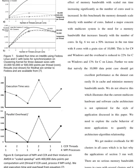 Figure 8: Comparison of MPI and CCR and their mixture on 