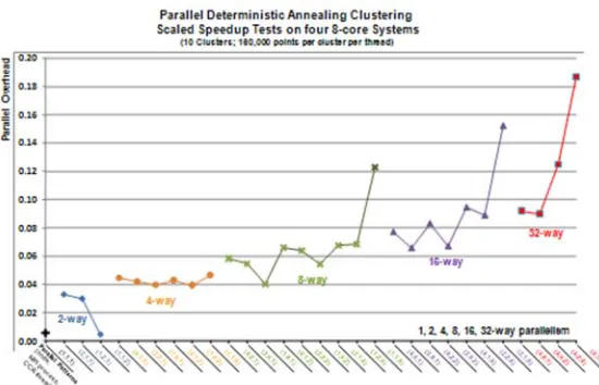 Figure 10: Comparison of MPI and CCR and their mixture on AMD8 in “scaled speedup” with 160,000 data points for each of 10 clusters 