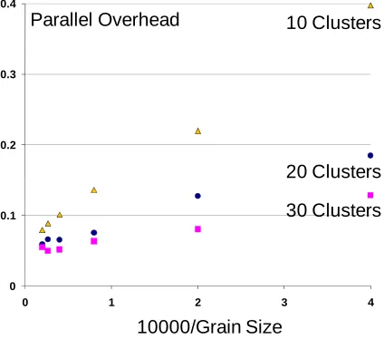 Figure 2.  Parallel Overhead for GIS 2D DA Clustering on Intel8b using C# with 8 threads (cores) and CCR Synchronization