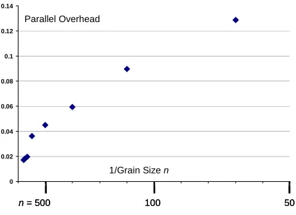Figure 3. Total Parallel Overhead on Intel8b plotted against 8/N for GTM using M=256 and K=4096 