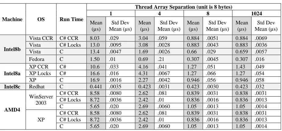 Table 2: Cache Line Computation Times 