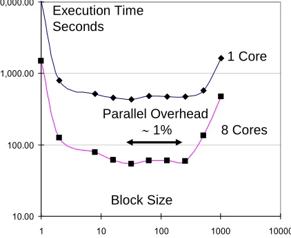 Figure 4. Timing of 4096X4096 Parallel Matrix Multiplication as a function of block size for 1 and 8 cores on Intel8b 