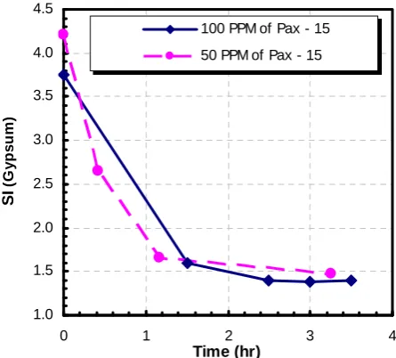 Fig. 10. Ca2+ depletion in the presence of poly-aluminum chloride. 