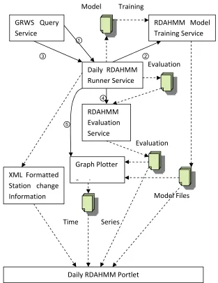 Figure 3 Service Architecture of Daily RDAHMM Analysis.  See text for a full description