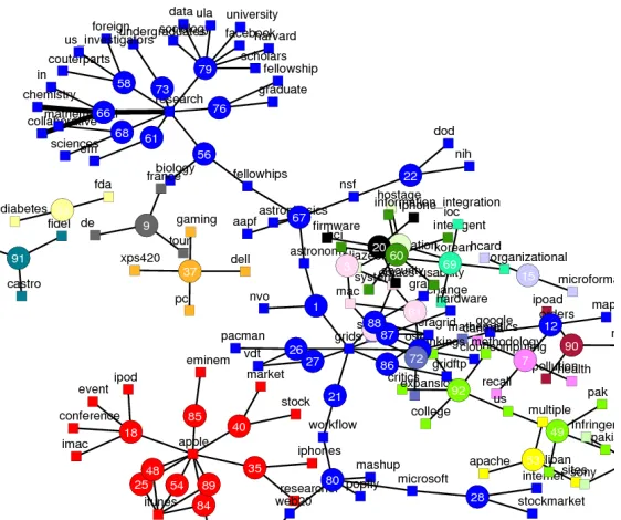 Figure 5. An example of tag graph taken from the MSI‐CIEC portal (http://www.msi‐ciec.org). In the graph, tags (squares) and documents (circle) are represented as nodes and their connections as edges. 