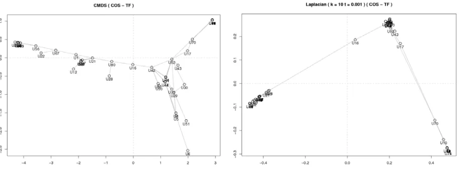 Figure 6. Examples of 2‐D representation of Classical Multidimensional Scaling (left) and Laplacian map (right) of  folksonomy  data,  showing  document‐document  similarity.  Data  has  been  taken  from  the  MSI‐CIEC  Social Networking Web [13] . 