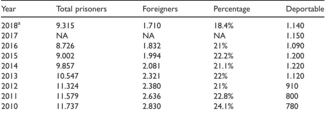 Table 1 shows the number of foreigners imprisoned in the Netherlands on 1 September of each year, based on data from the annual SPACE reports of the Council of Europe