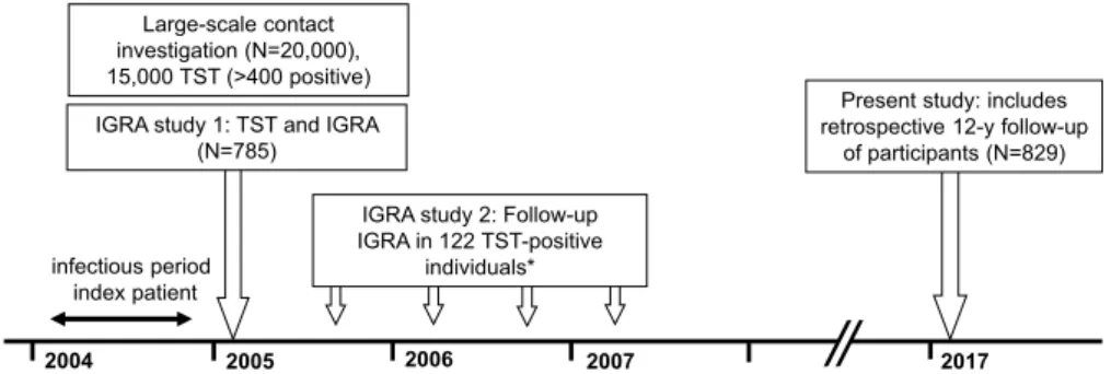 Fig. 1. Time line of the study; Abbreviations: TST, tuberculin skin test; IGRA, interferon-gamma release assay.