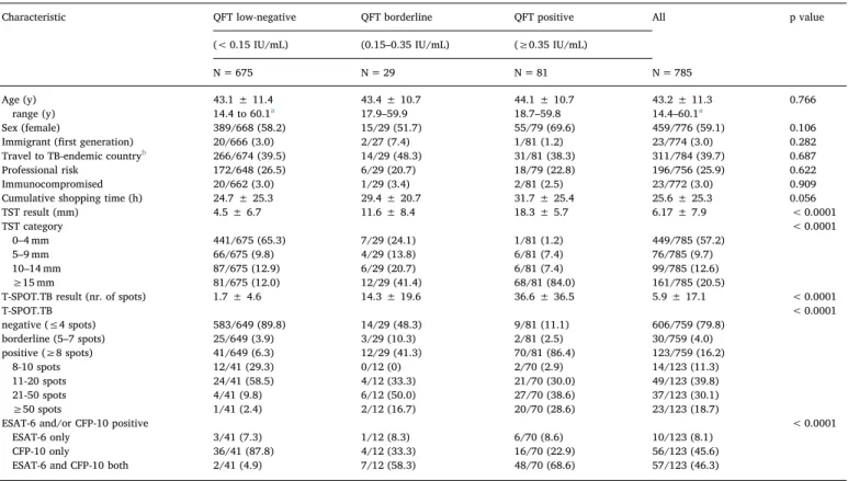 Fig. 3. Distribution of tuberculin skin test and T- T-SPOT results by QuantiFERON category