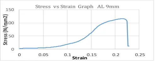 Table 01: Tensile strength and Flexural strength Result 