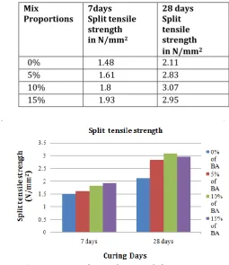 Fig-3: Average split tensile strength for various    proportions 