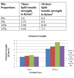 Table -8: Shows the average flexural strength at   various proportions 