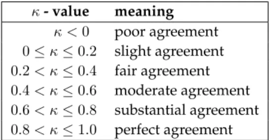 Table 2.1 : Interpretation of κ - values - Values below zero indicate poor or accidential agree- agree-ment, whereas values above zero indicate an agreement of some degree
