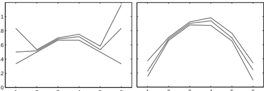 Figure 3.2 : Influence of the relevance parameter λ = [0.075, 0.220, 0.220, 0.219, 0.218, 0.048]