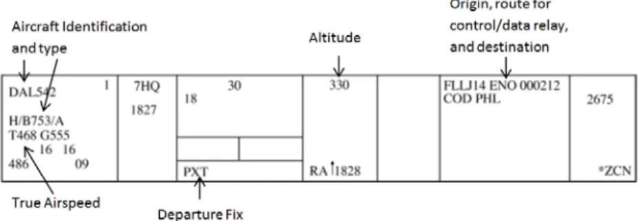 Figure 1. Example of a Typical Flight Progress Strip 