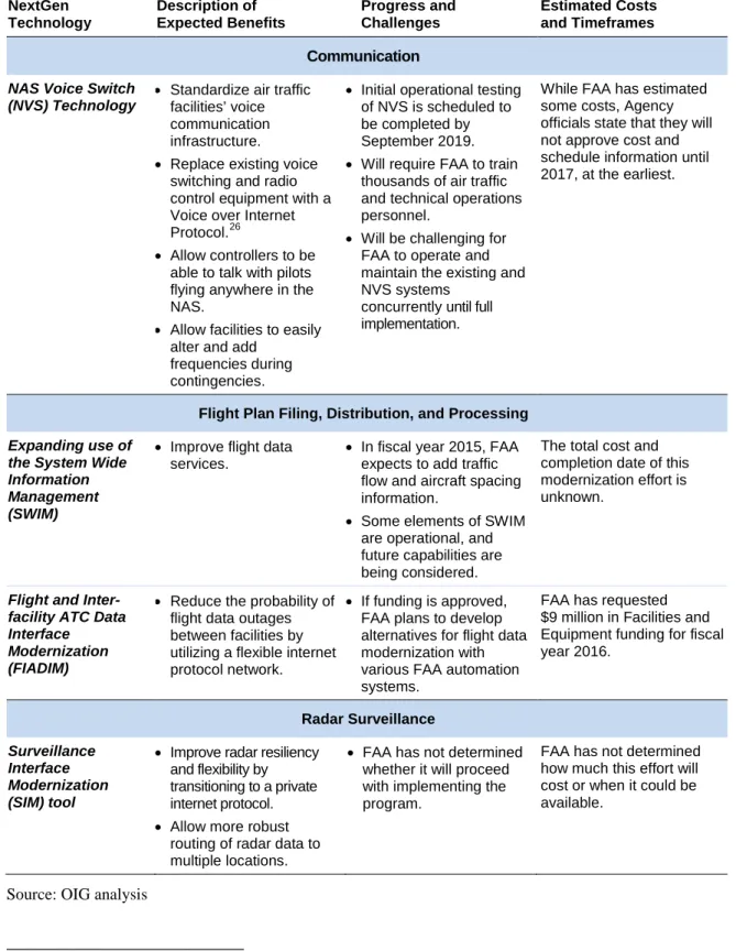 Table 3. Planned NextGen Technologies Intended To Improve  Continuity of Air Traffic Operations 