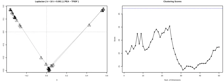 Figure 6: Laplacian with MSI-CIEC data based on the graph model (top) and the vector space model(bottom)