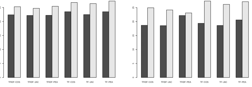 Figure 7: Q values for all experiments with MSI-CIEC data. Dark color bars represents the average of Qvalues for all dimensions possible obtained from CMDS or Laplacian and the light color bar shows the Qvalues of clustering without dimension reduction