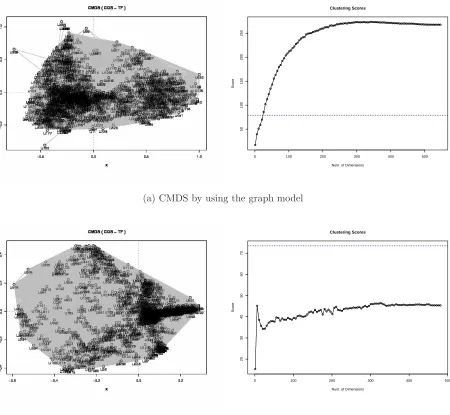 Figure 8: CMDS with Connotea data based on the graph model (a) and the vector space model (b)