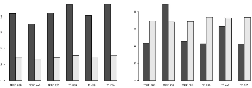 Figure 9: QQbased on the graph model and the right picture is based on the vector space model