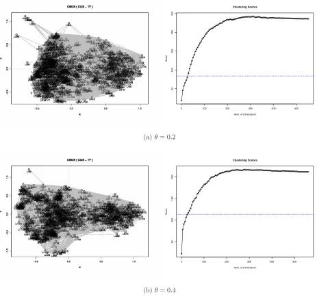 Figure 10: Eﬀect of relaxation with respect to θgraph model. Graphs with no relaxation can be found in Figure 8(a)
