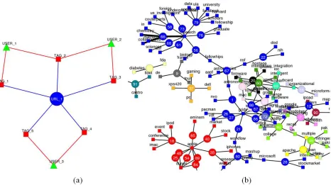 Figure 2: A tag graph(a) and a part of tag graphs of MIS-CIEC portal(b). Tags, resources (URLs), andusers are represented as a square, a circle, and a box respectively