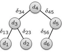 Figure 3: Dissimilarity measure in the graph model. The dissimilarity between dby following the connected path