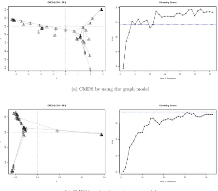 Figure 5: CMDS with MSI-CIEC data based on the graph model (a) and the vector space model (b)