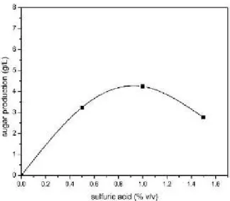 FIGURE 3 Sugar reduction effect of sulfuric acid on the concentration at 125 for30 minutes.