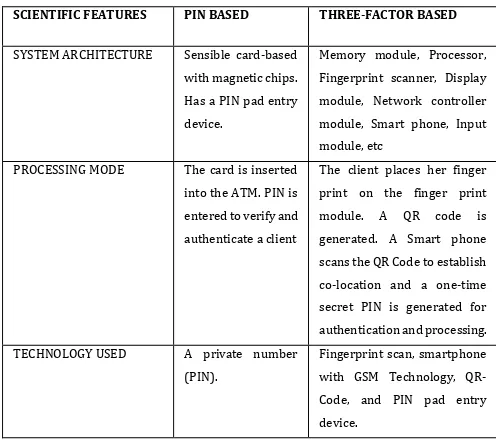 Table -1: Comparison of Pin based and the proposed three factor based authentication Techniques  