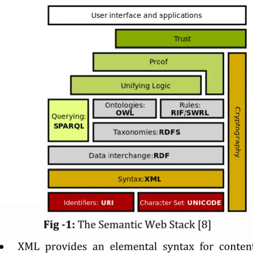 Fig -1: The Semantic Web Stack [8] 