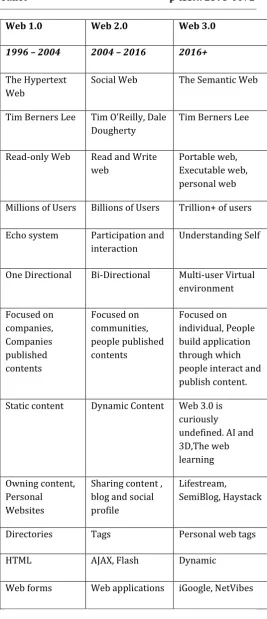 Table -1: Comparison Of Web 1.0, Web 2.0 and Web 3.0 