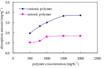 Figure 3. Effect of polymer concentration on adsorption capacit. 