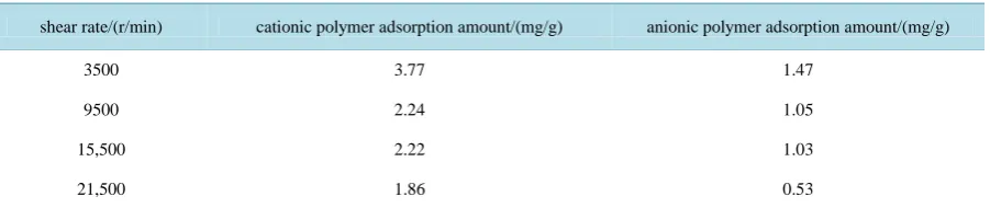 Figure 4. Effect of adsorption time on adsorption capacity. 