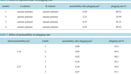 Figure 5. Effect of injection rounds on plugging rate.            