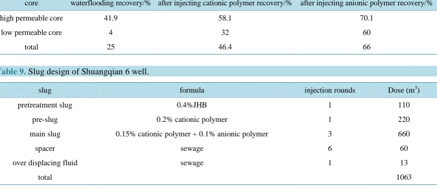 Table 8. The recovery ratio after different displacement process.                                                  