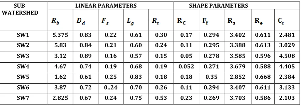 Table 5: MORPHOMETRIC PARAMETERS OF SUBWATERSHEDS 