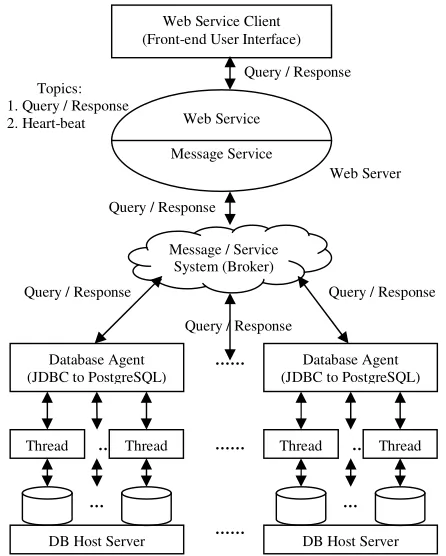 Figure 1: Scalable, distributed database system architecture is composed of three tiers: web service client (front-end),  web service and broker (middleware), and agents and a collection of databases (back-end)