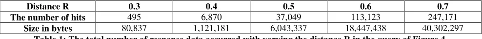 Table 1: The total number of response data occurred with varying the distance R in the query of Figure 4