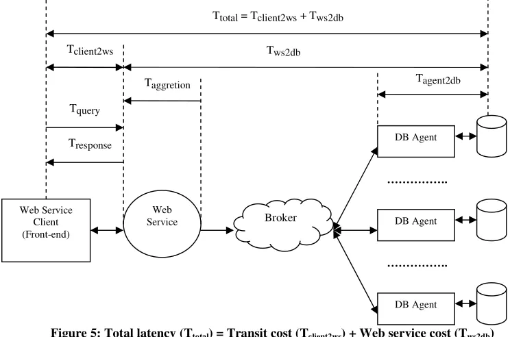 Figure 5: Total latency (Ttotal) = Transit cost (Tclient2ws) + Web service cost (Tws2db) 
