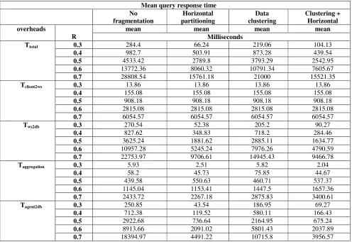 Table 4: Mean query response time between a web service client and a centralized database host server (or distributed database servers) including the corresponding execution times of the middleware (web service and broker) and agents, varying the distance 