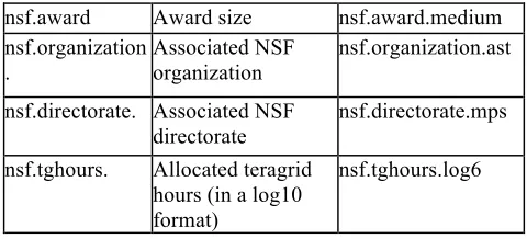 Table 2. Harvested NSF award and allocation data 