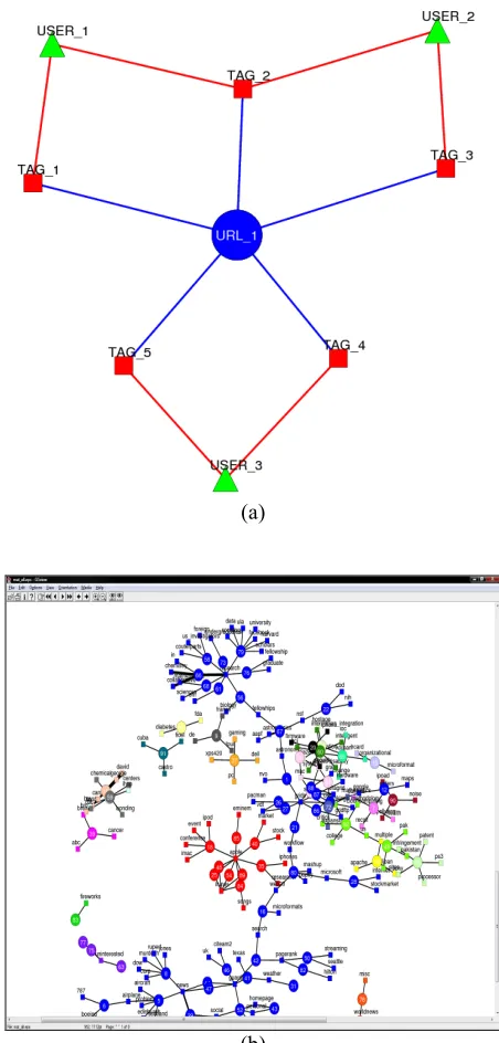 Figure 13. (a) A Tag Graph Example and (b) a Part of the Tag Graph of MIS-CIEC Portal